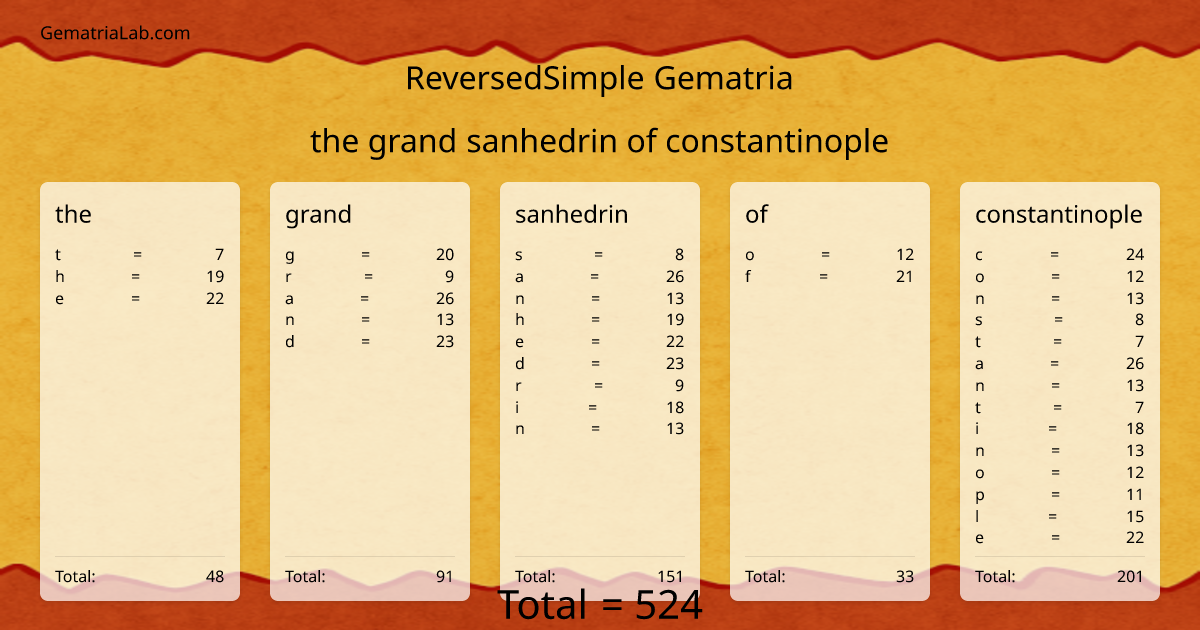 the grand sanhedrin of constantinople in reversedSimple Gematria